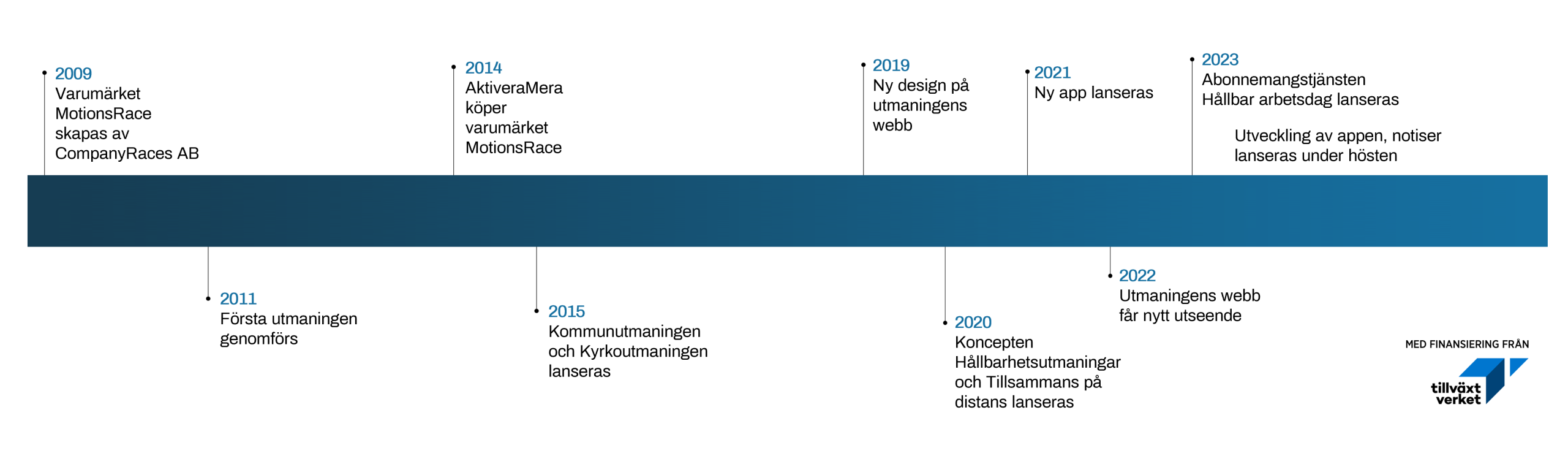 tidslinje som visar viktiga årtal i motionsrace historia